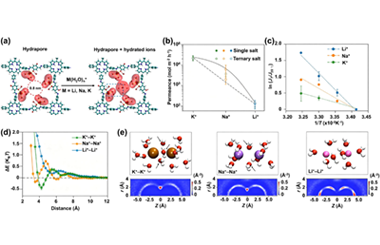 Hydration layer remixing: A new strategy for monovalent cation sieving beyond dehydration 2026.101112